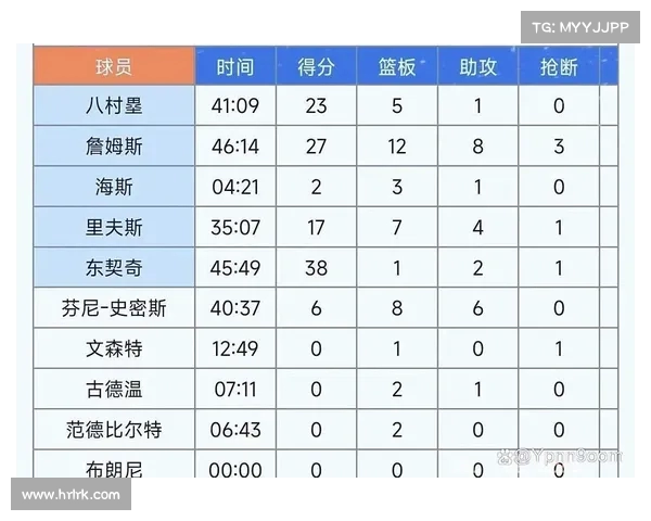 湖人队多点开花,连胜势头不减 湖人队多点开花,连胜势头不减